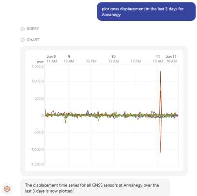 A time-series chart of GNSS displacement